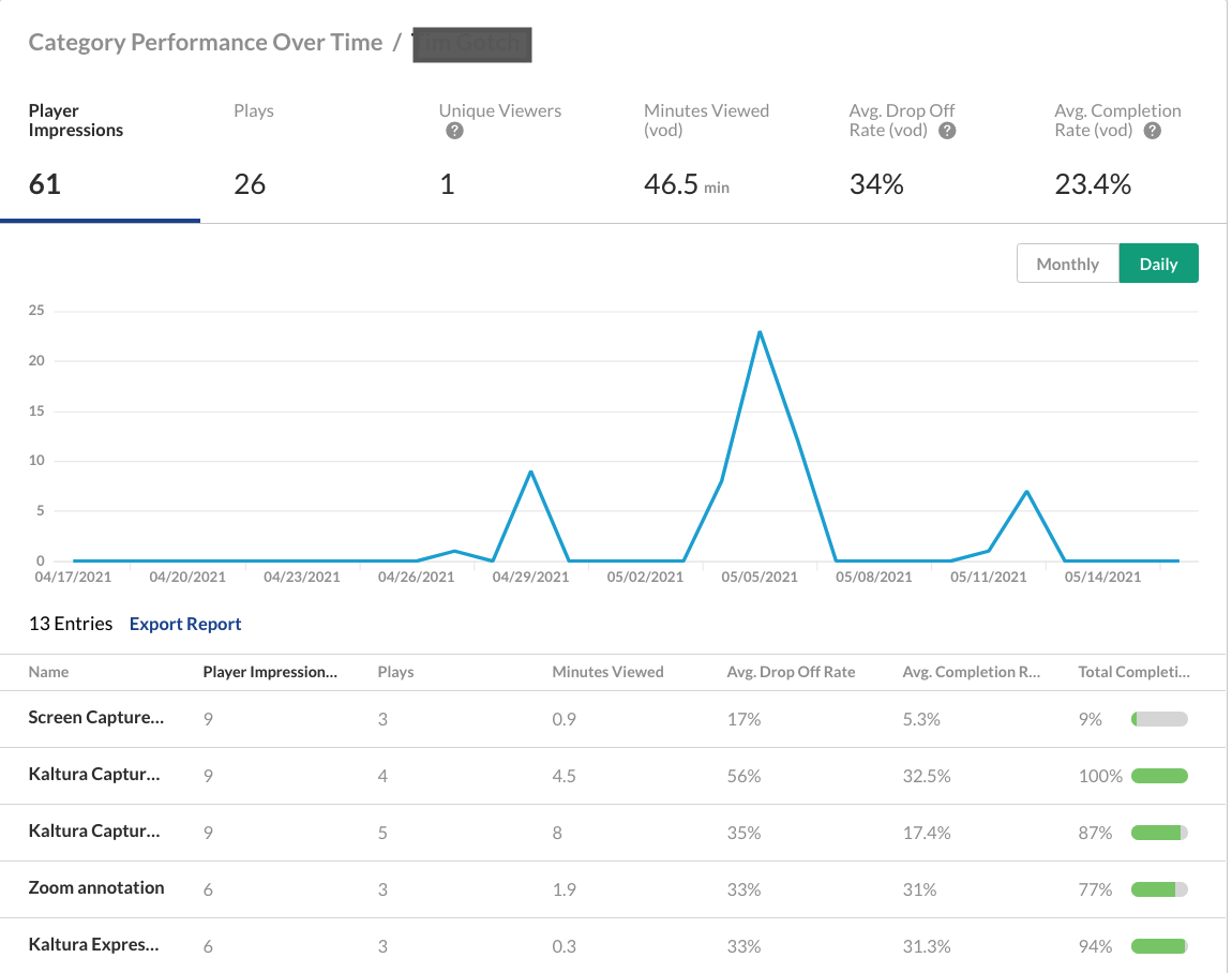 Screenshot of the individual user level of data.