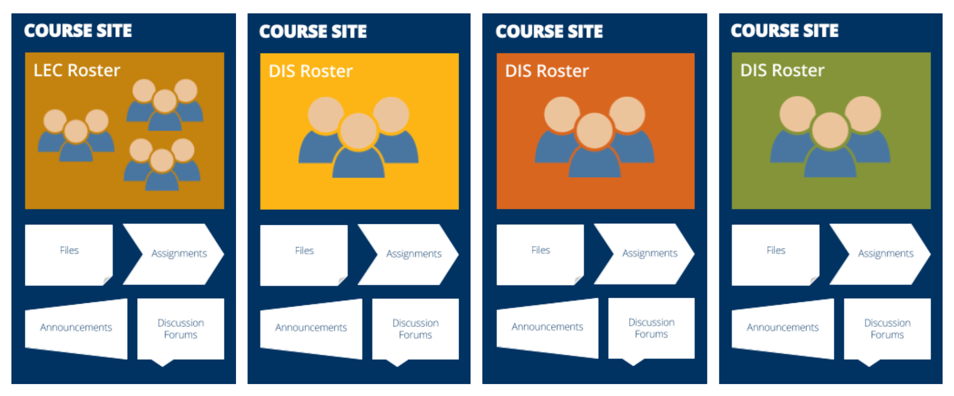 Information graphic depicting icons of LEC and DIS rosters in separate courses with other icons representing all course elements and activities