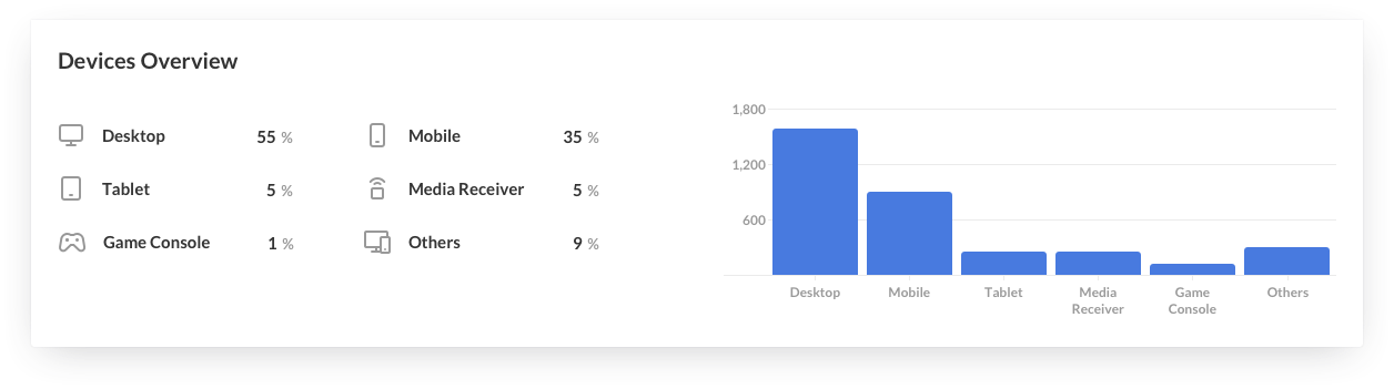 Screenshot of the Devices Overview section.