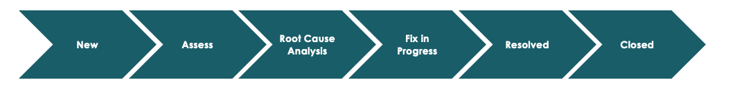 Arrows showing the lifecycle diagram of Problem Management states from New, Assess, Root Cause Analysis, Fix in Progress, Resolved and Closed