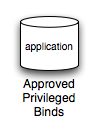 Database icon representing the Applications OU branch.