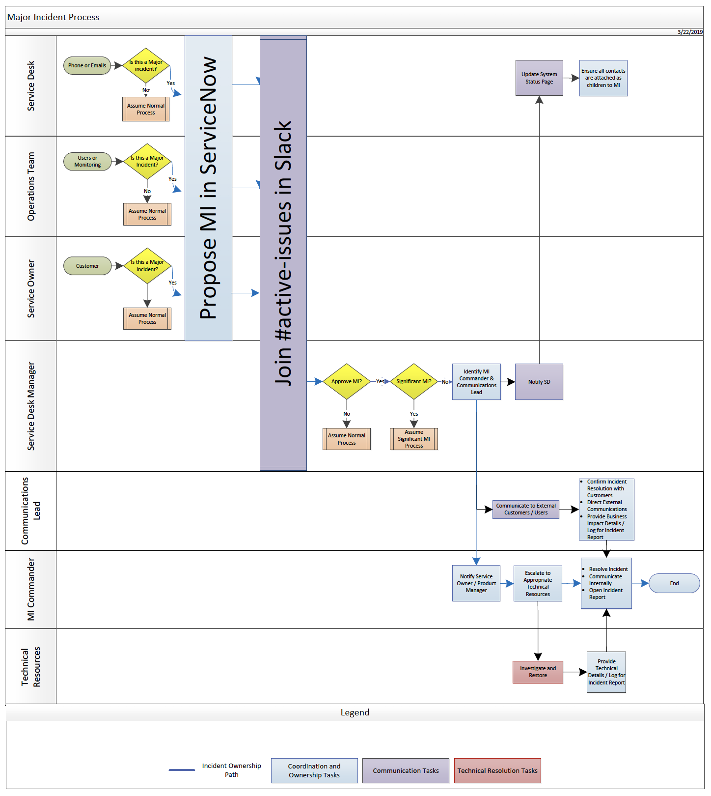 Major Incident General Workflow