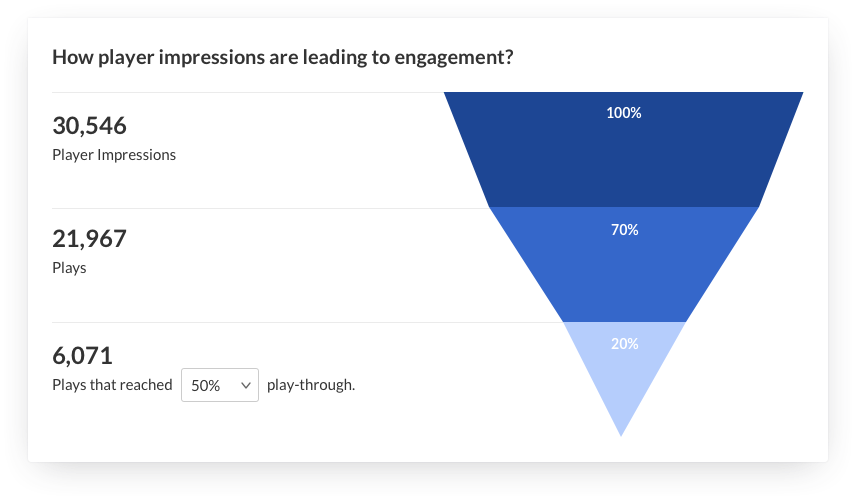 Screenshot of the engagement funnel section.