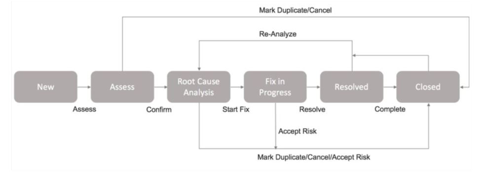 Problem Management Technical Process
