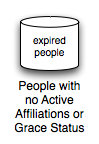 Database icon representing the Expired People OU branch.
