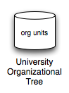 Database icon representing the Org Units OU branch.