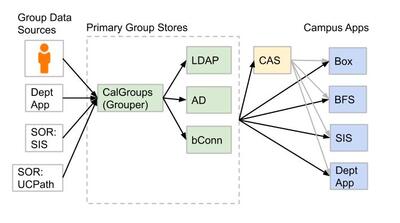 Figure displays how calgroups data moves through systems including Grouper, LDAP, AD, and bConnected.