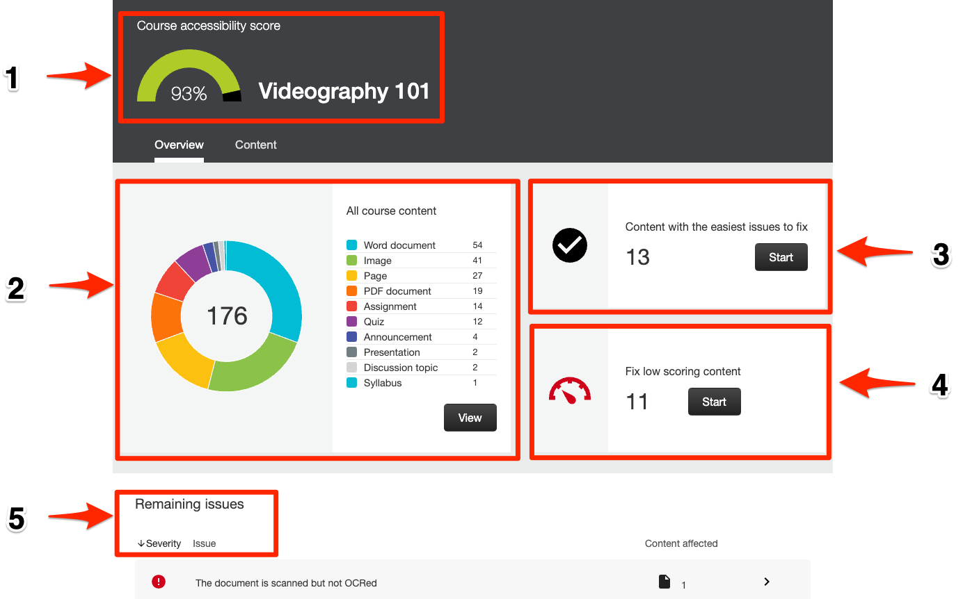 Arrows pointing to the following Ally Course Accessibility Report Dashboard features:  1, The accessibility score for the course, 2, A distribution of course content, 3,The ability to organize accessibility bugs based on Content with the easiest issues to fix, 4, The ability to organize accessibility bugs with options to, Fix low scoring content, and 5, The “Remaining Issues” option can also be organized by Severity and by Issue