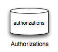 Database icon representing the Authorizations OU branch.