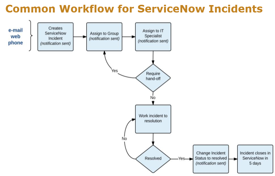 Incident workflow diagram