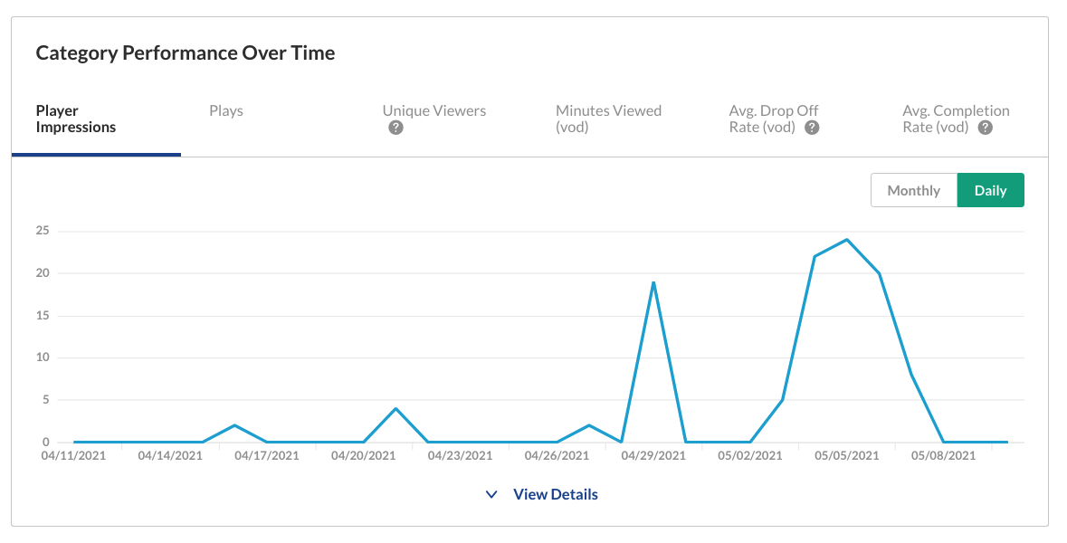 Screenshot of the Category Performance Over Time section.