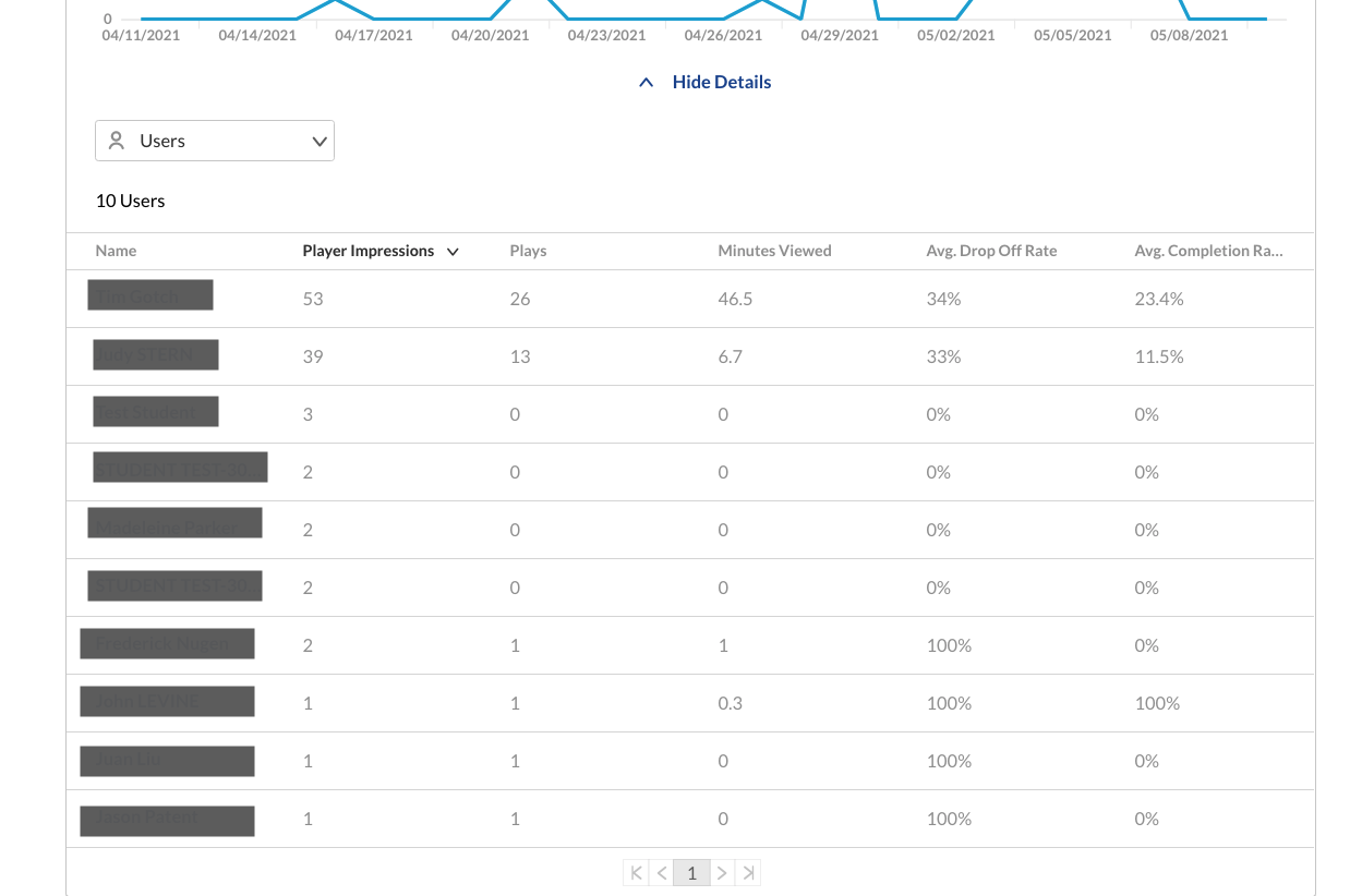 Screenshot of the View Details dropdown with User Level data open.