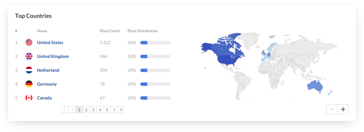 Screenshot of the Top Countries section.