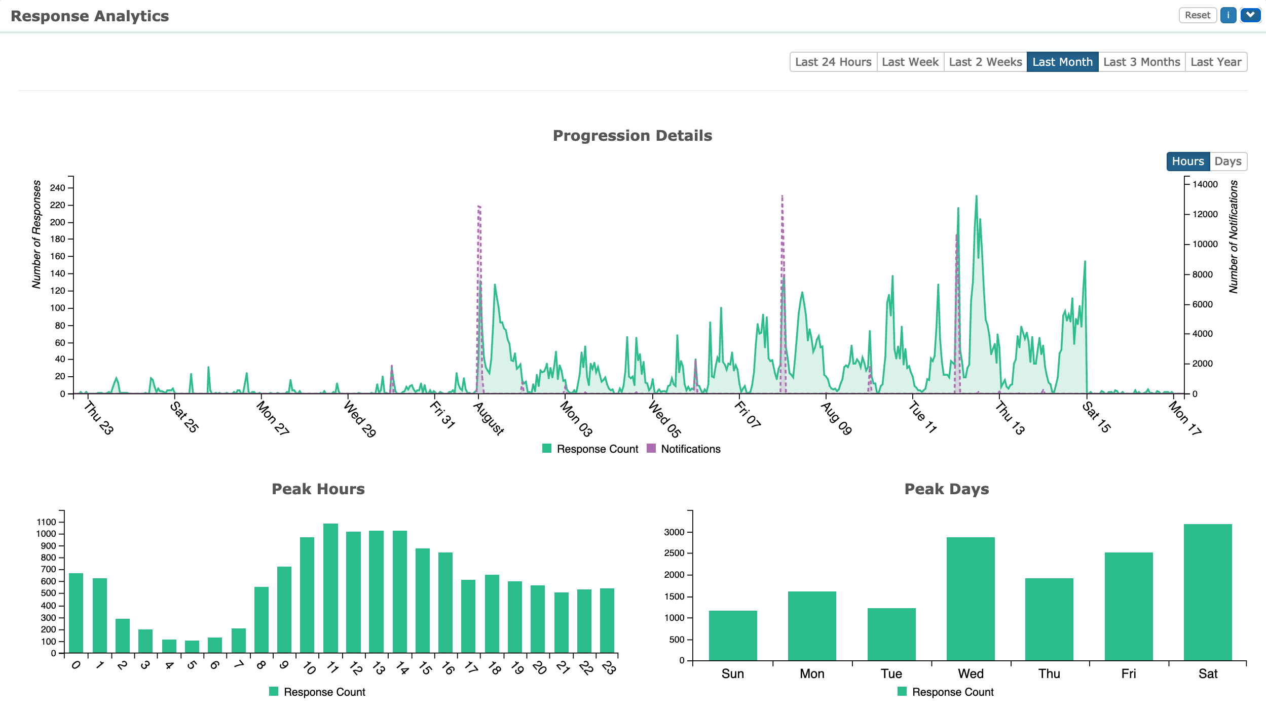 Screenshots of the Response Analytics page with multiple graphs.