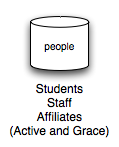 Database icon representing the People OU branch.