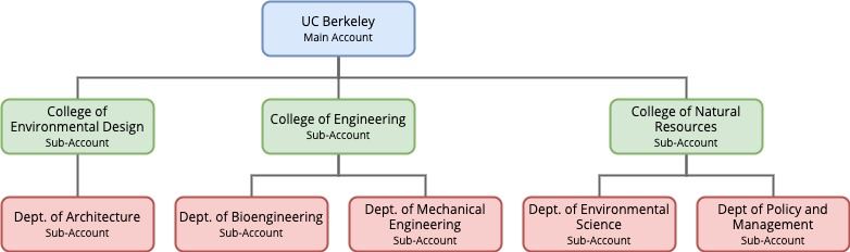 bCourses Account Hierarchy